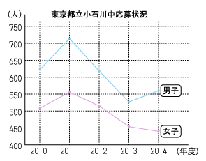 中等 教育 学校 小石川