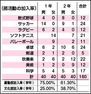 茨城県立日立第一高等学校附属中学校部活動所属